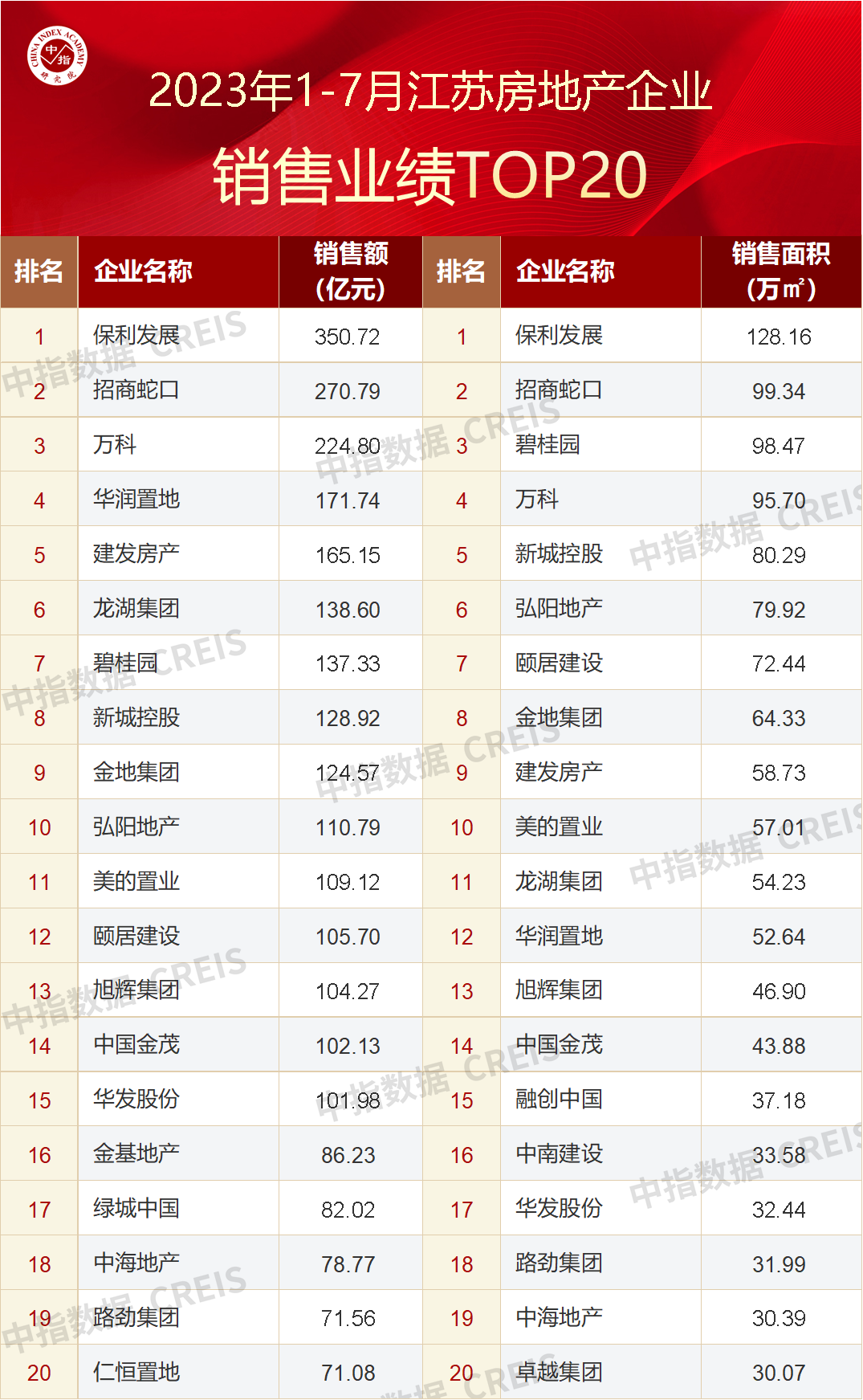 1-7月江苏省房企销售业绩TOP20发布 保利发展350.27亿元荣登榜首