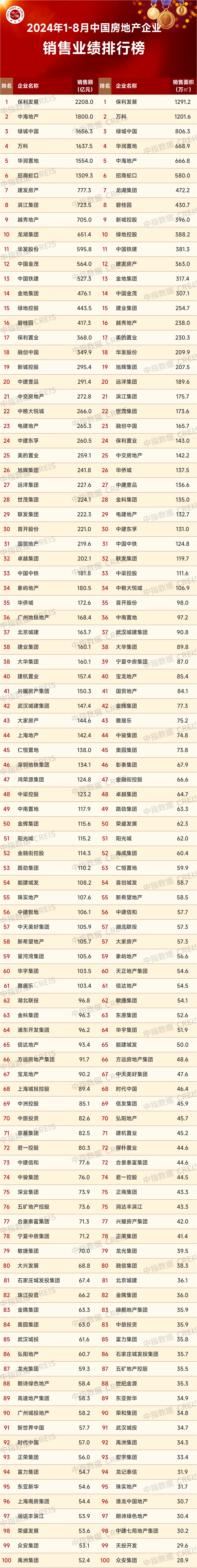 2024年1-8月中国房地产企业销售业绩排行榜