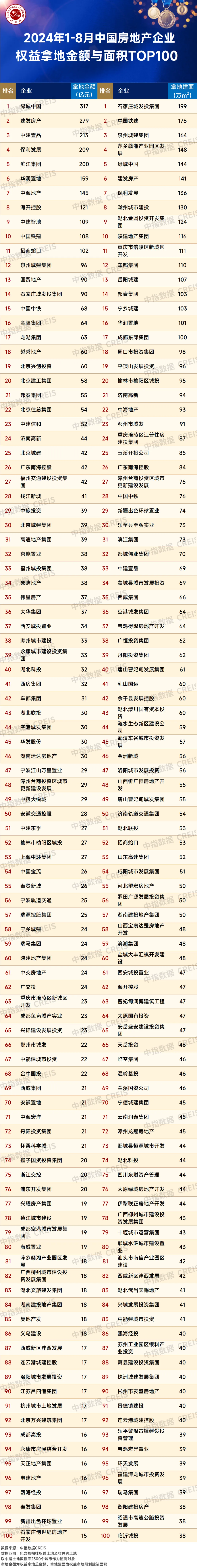 2024年1-8月全国房地产企业拿地TOP100排行榜