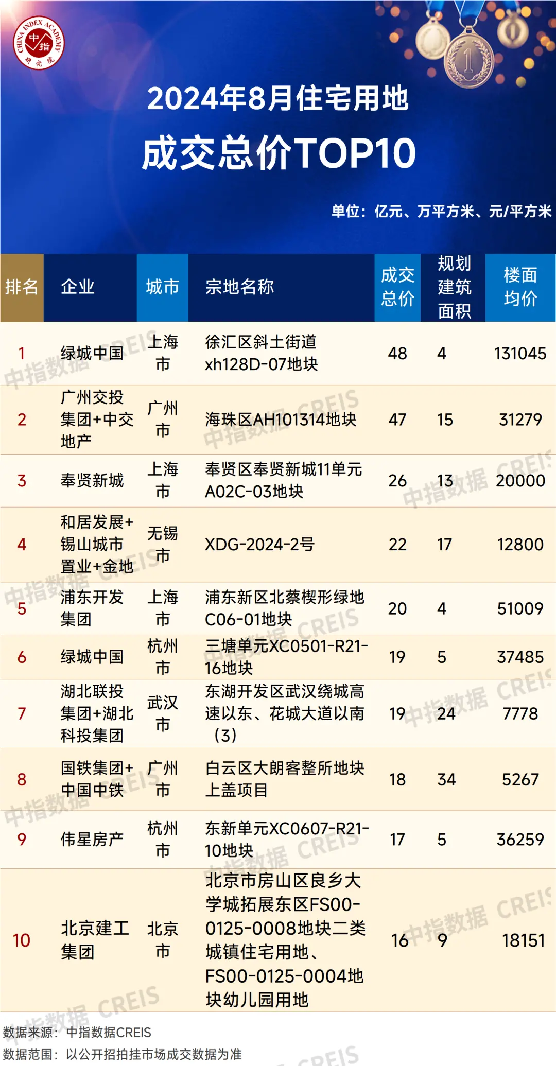 2024年1-8月全国房地产企业拿地TOP100排行榜