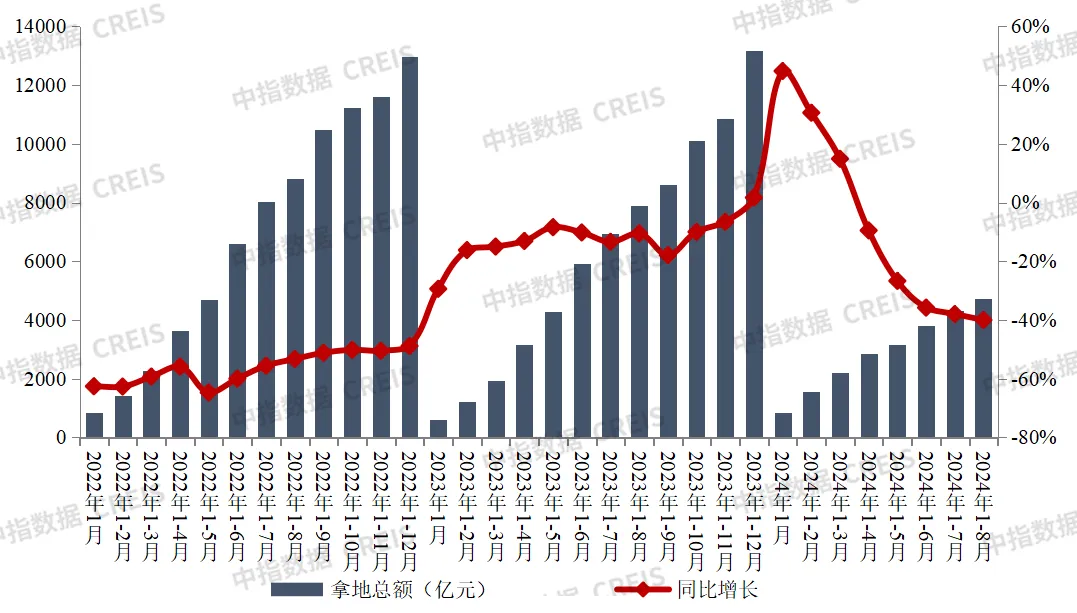 2024年1-8月全国房地产企业拿地TOP100排行榜