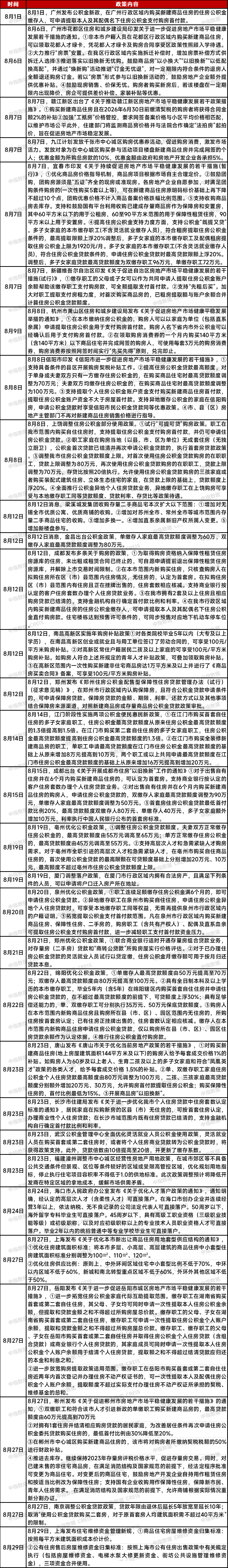 早八点丨8月楼市整体同环比均下降,土地总体供求同比下降,宅地推出量同比降四成