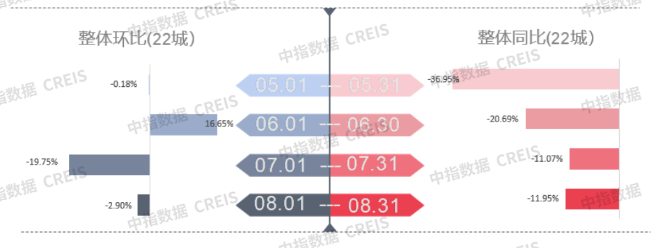 早八点丨8月楼市整体同环比均下降,土地总体供求同比下降,宅地推出量同比降四成