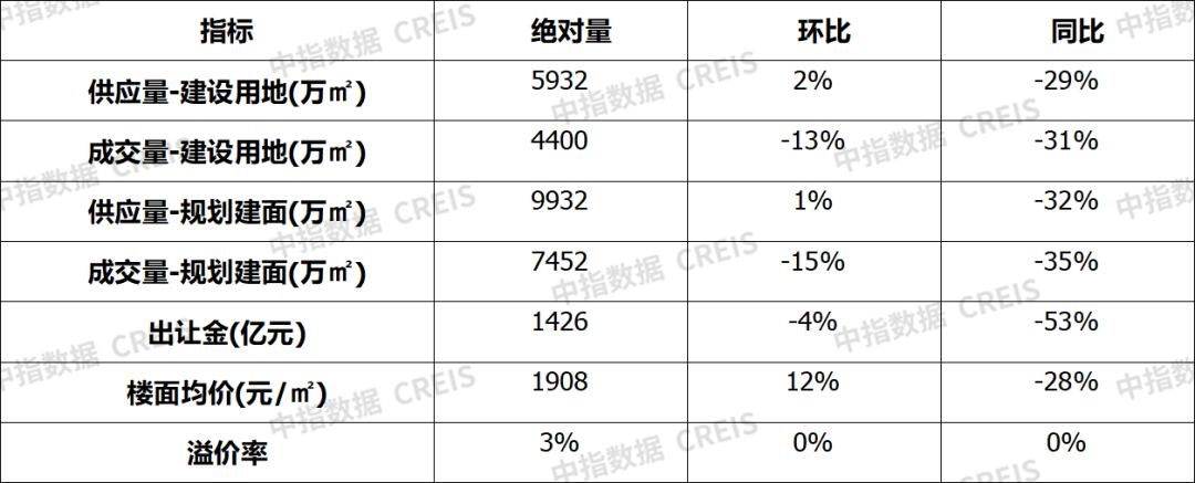 早八点丨8月楼市整体同环比均下降,土地总体供求同比下降,宅地推出量同比降四成