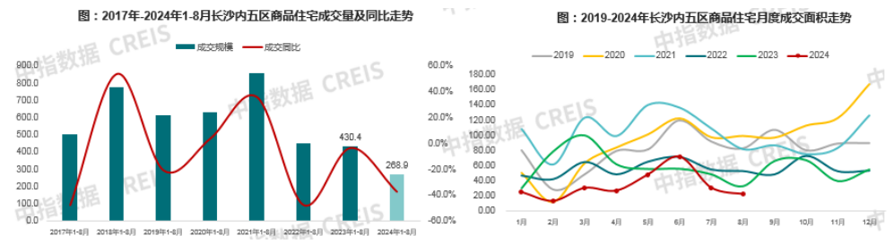 2024年1-8月长沙房地产企业销售业绩TOP20