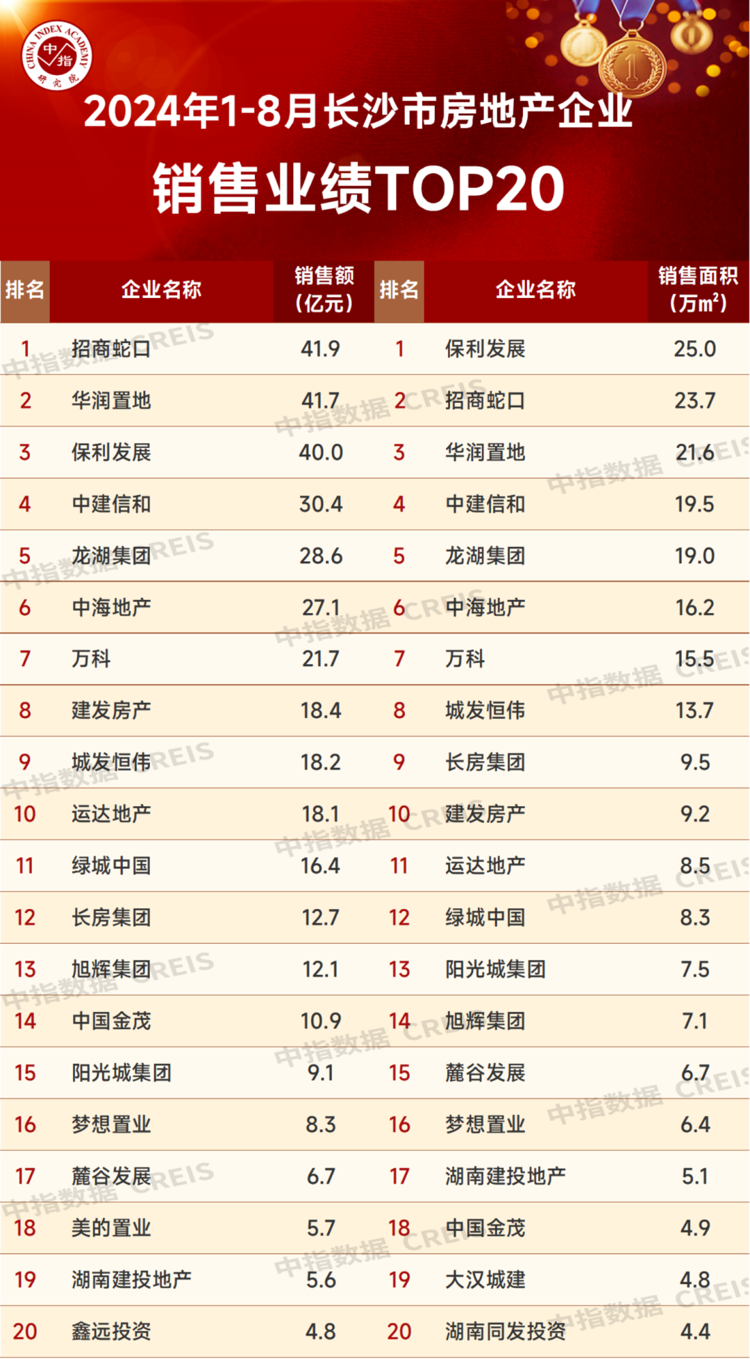 2024年1-8月长沙房地产企业销售业绩TOP20