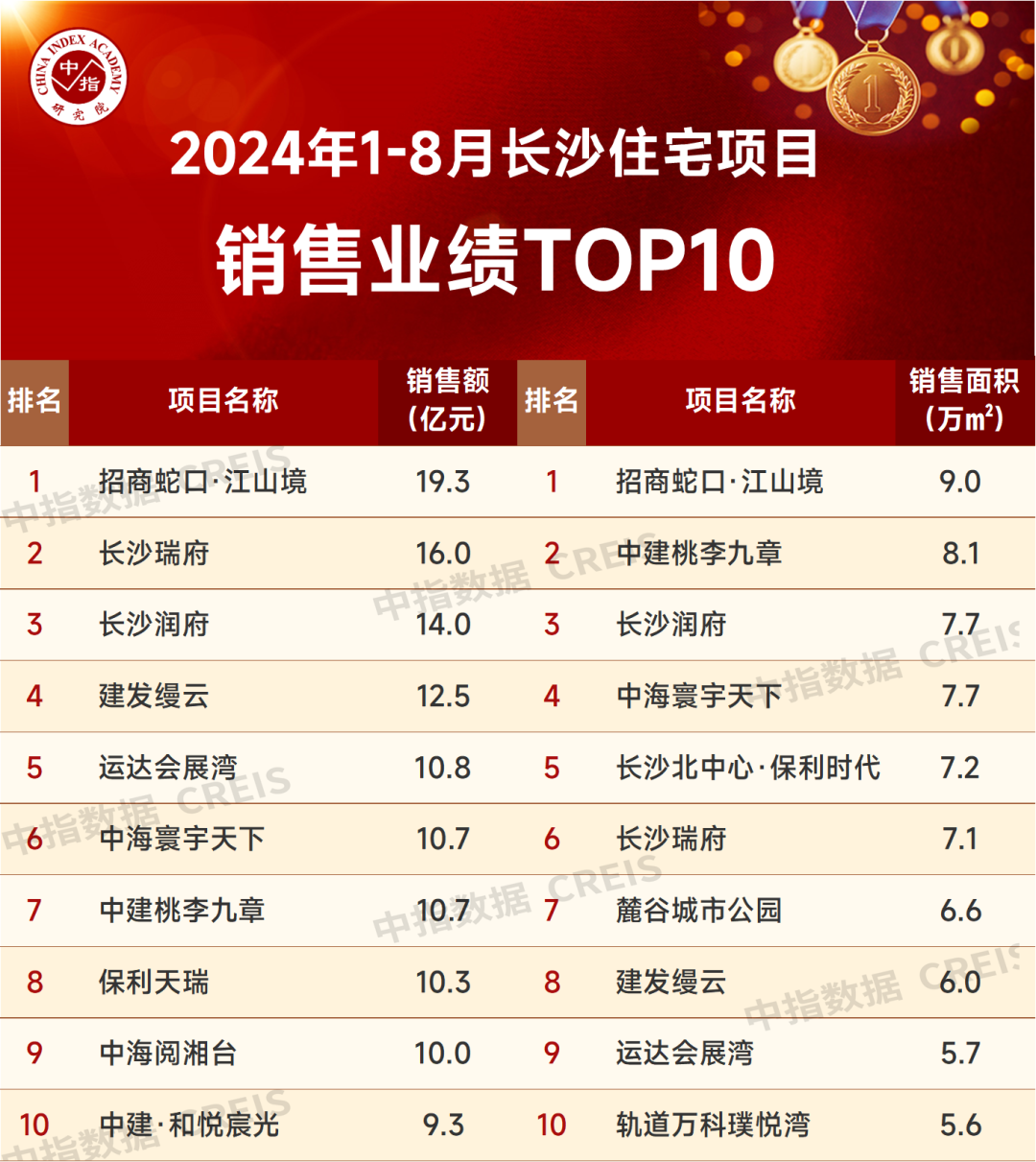 2024年1-8月长沙房地产企业销售业绩TOP20