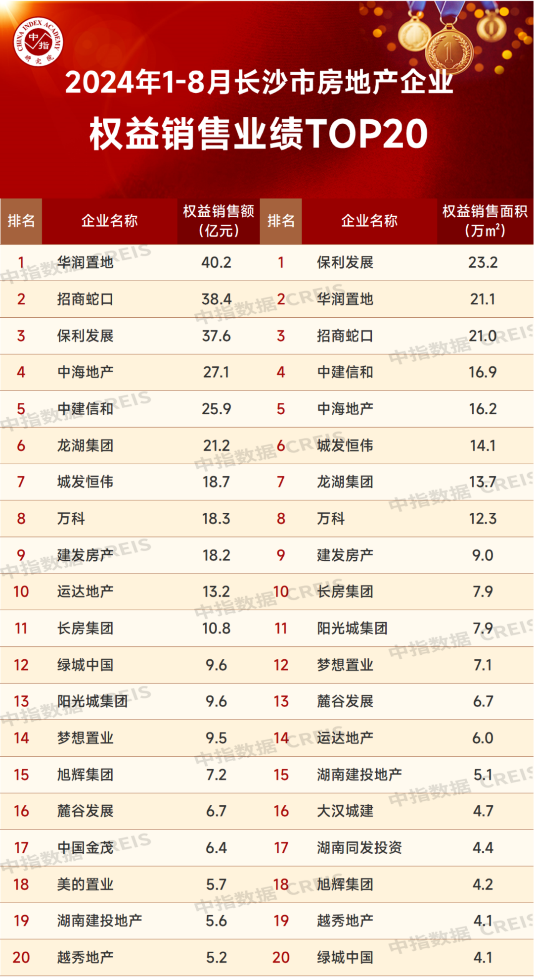 2024年1-8月长沙房地产企业销售业绩TOP20