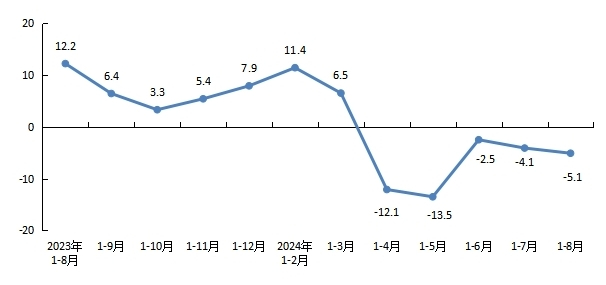 北京市统计局：1-8月北京新房销售面积658.1万平，同比下降5.1%