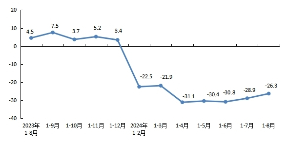 北京市统计局：1-8月北京新房销售面积658.1万平，同比下降5.1%