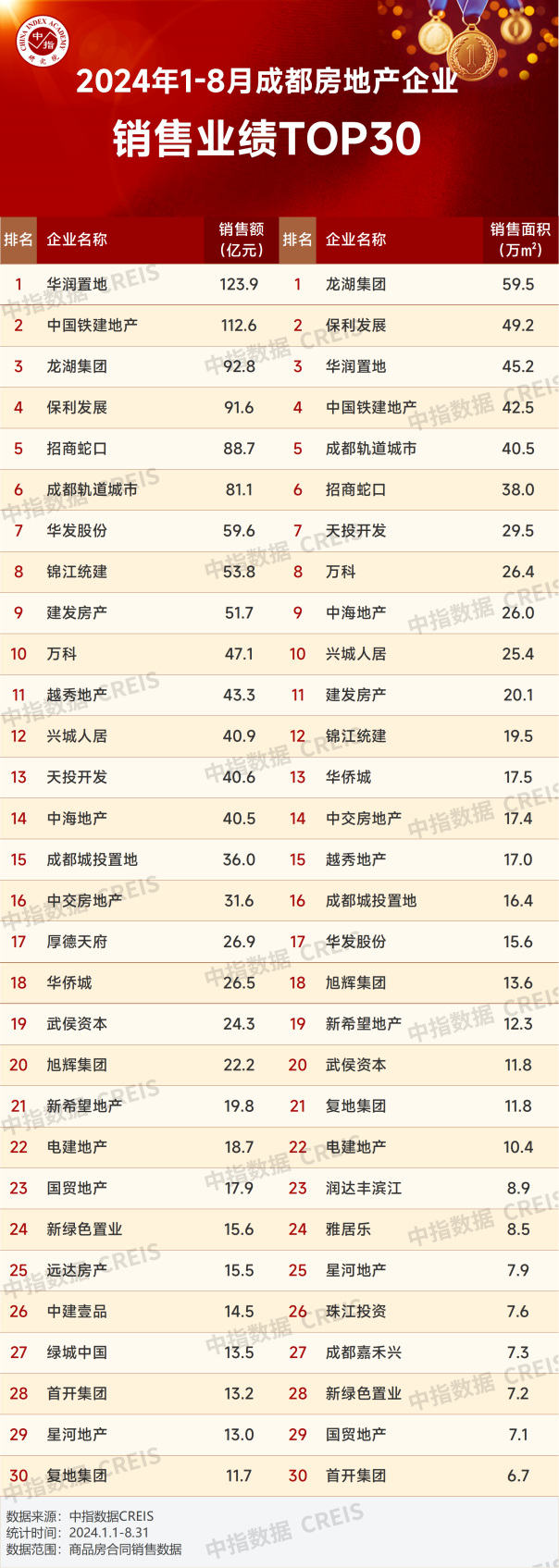 轨道城市集团：品牌年轻态，连续三年荣膺“品牌价值TOP30”