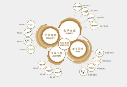 东孚资管：共同绘就城市幸福生活的美好蓝图