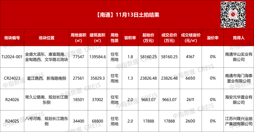 南通4宗宅地收金近11亿，民企海安元华置业和兴隆兴业地产集团各摘一宗