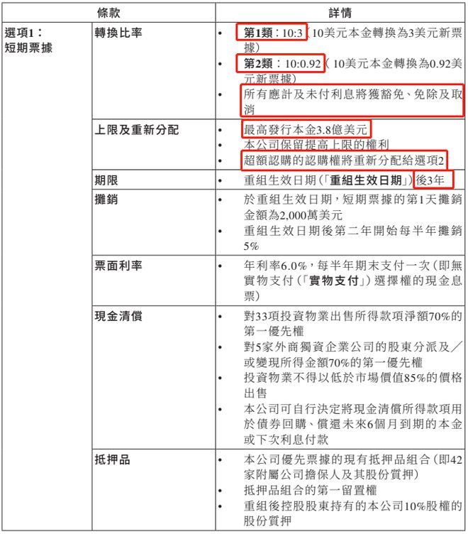 千亿地产巨头公布重组方案！债主怒了：还不如恒大