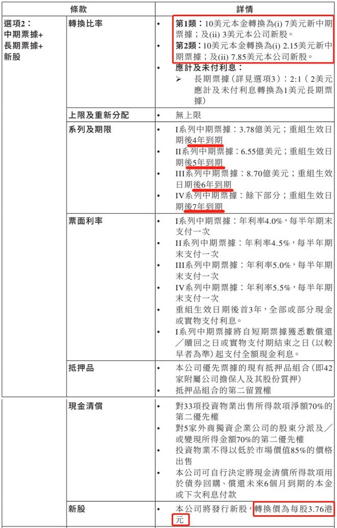 千亿地产巨头公布重组方案！债主怒了：还不如恒大