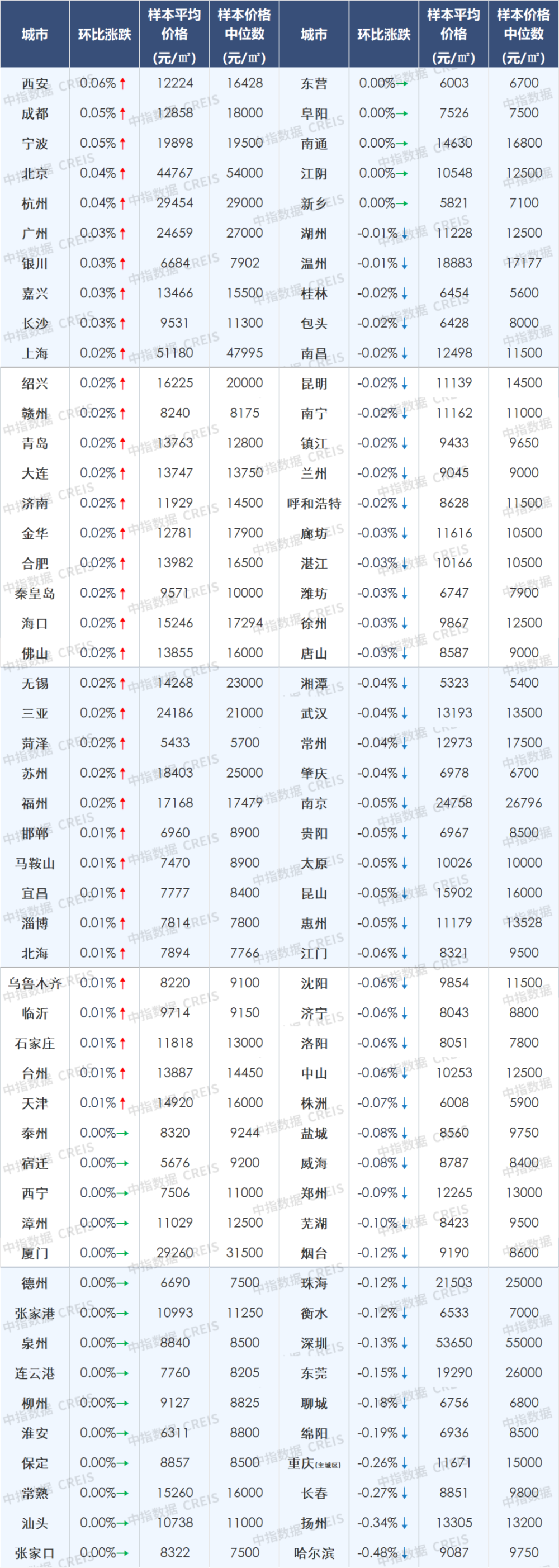 7月百城房价继续下跌,二手房价格环比下跌城市增至96个