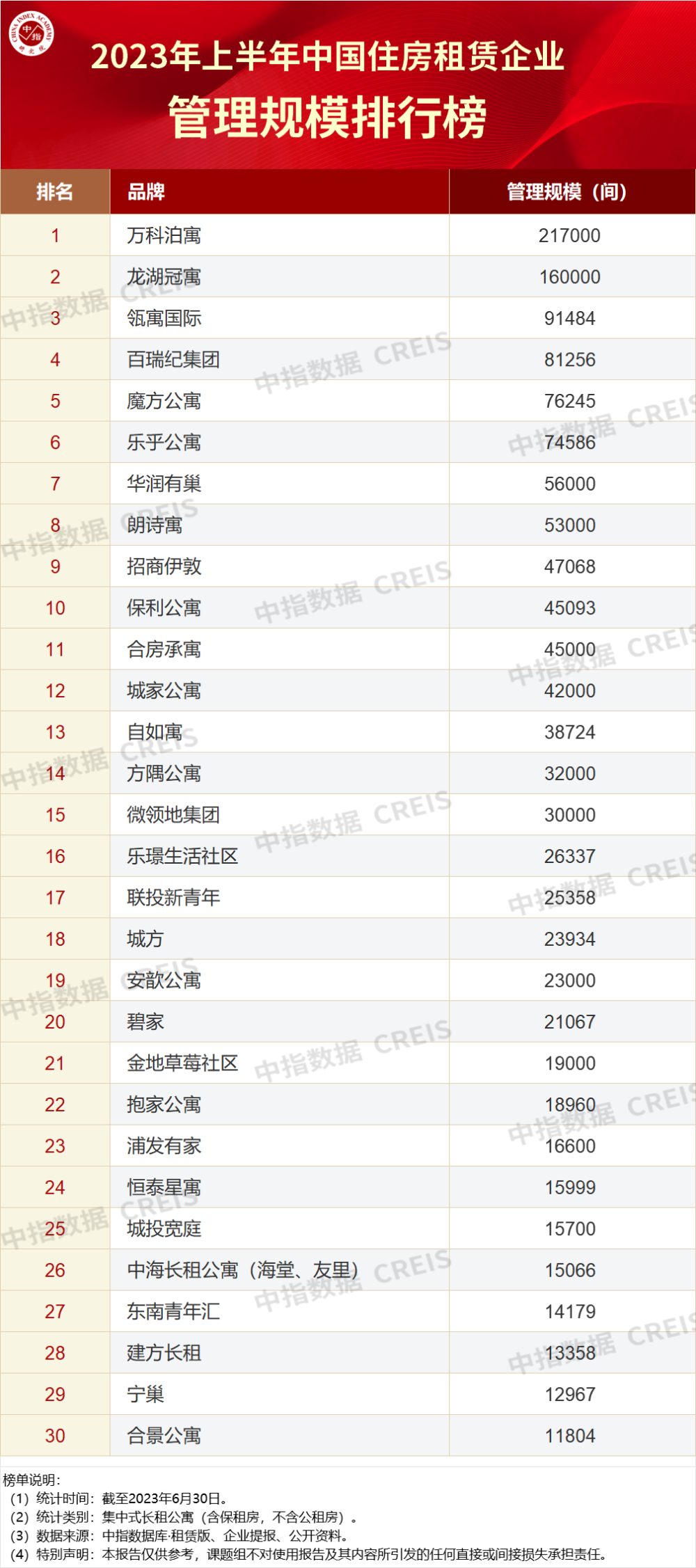 2023上半年中国住房租赁企业规模排行榜