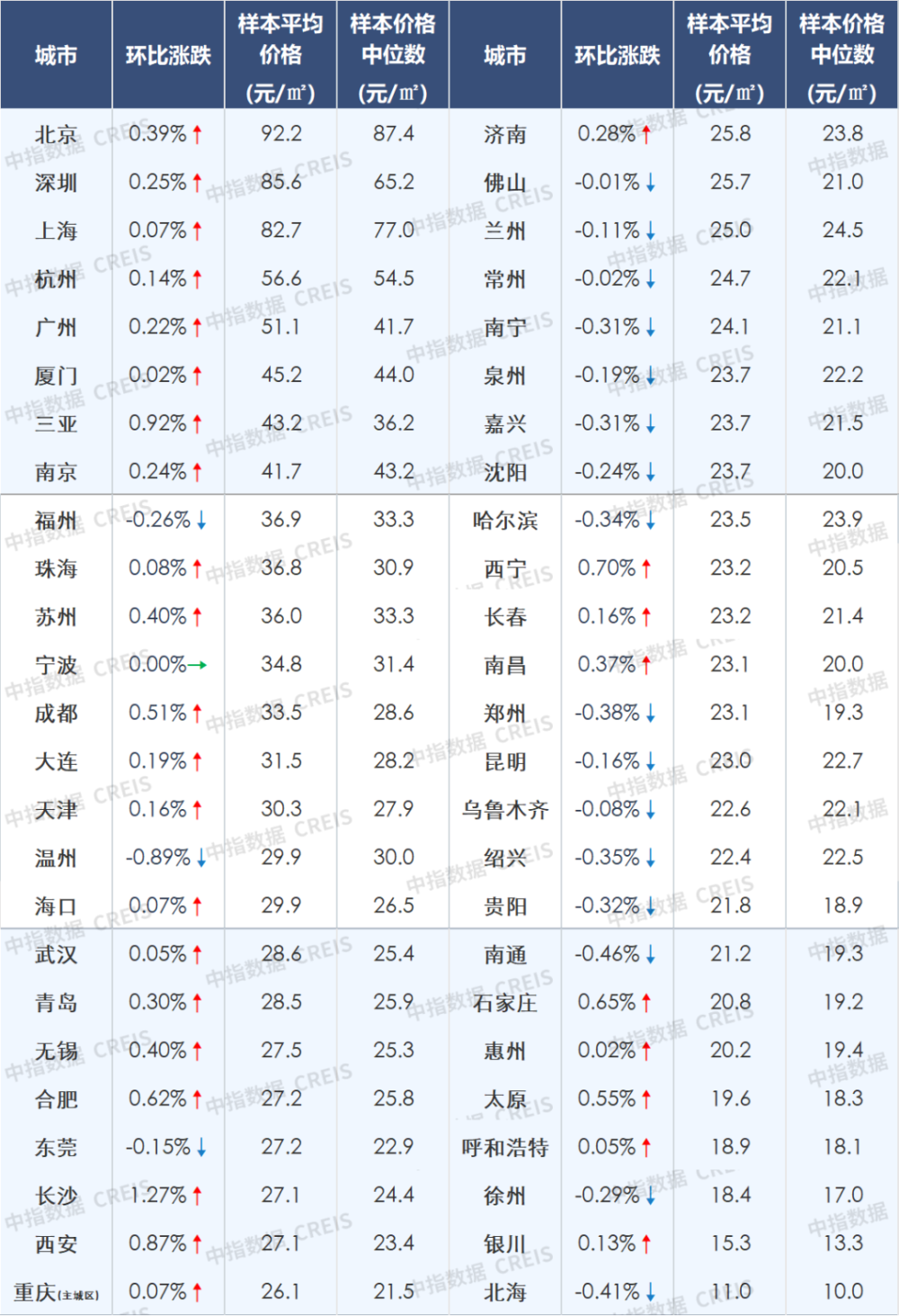 7月百城房价继续下跌,二手房价格环比下跌城市增至96个