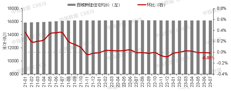 7月百城房价继续下跌,二手房价格环比下跌城市增至96个