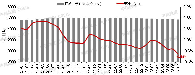 7月百城房价继续下跌,二手房价格环比下跌城市增至96个