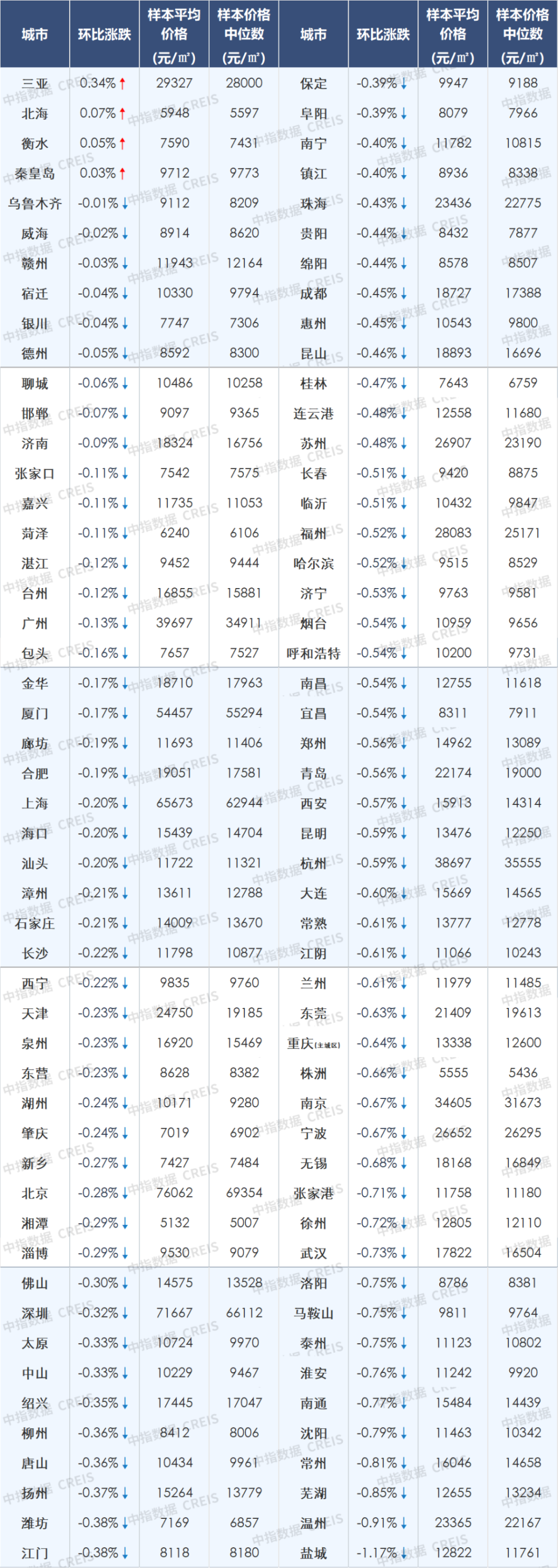 7月百城房价继续下跌,二手房价格环比下跌城市增至96个