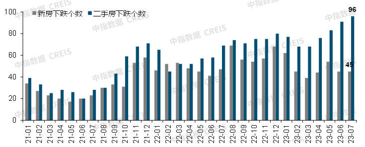 7月百城房价继续下跌,二手房价格环比下跌城市增至96个