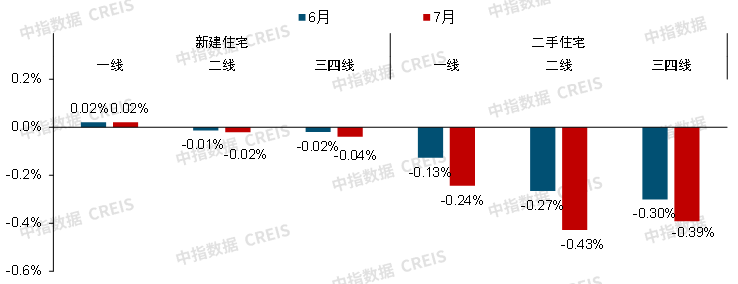 7月百城房价继续下跌,二手房价格环比下跌城市增至96个