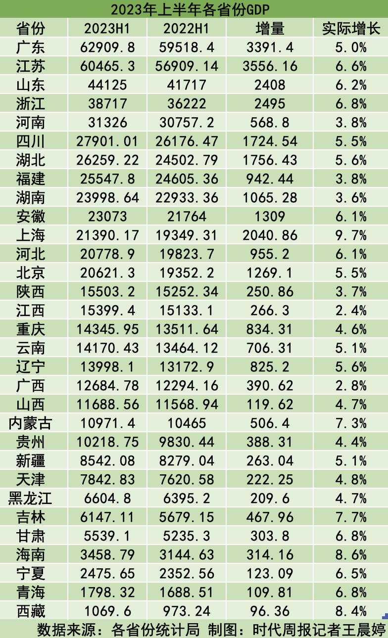 31省份经济半年报出炉：安徽稳居第十，湖北赶超福建挤进前七