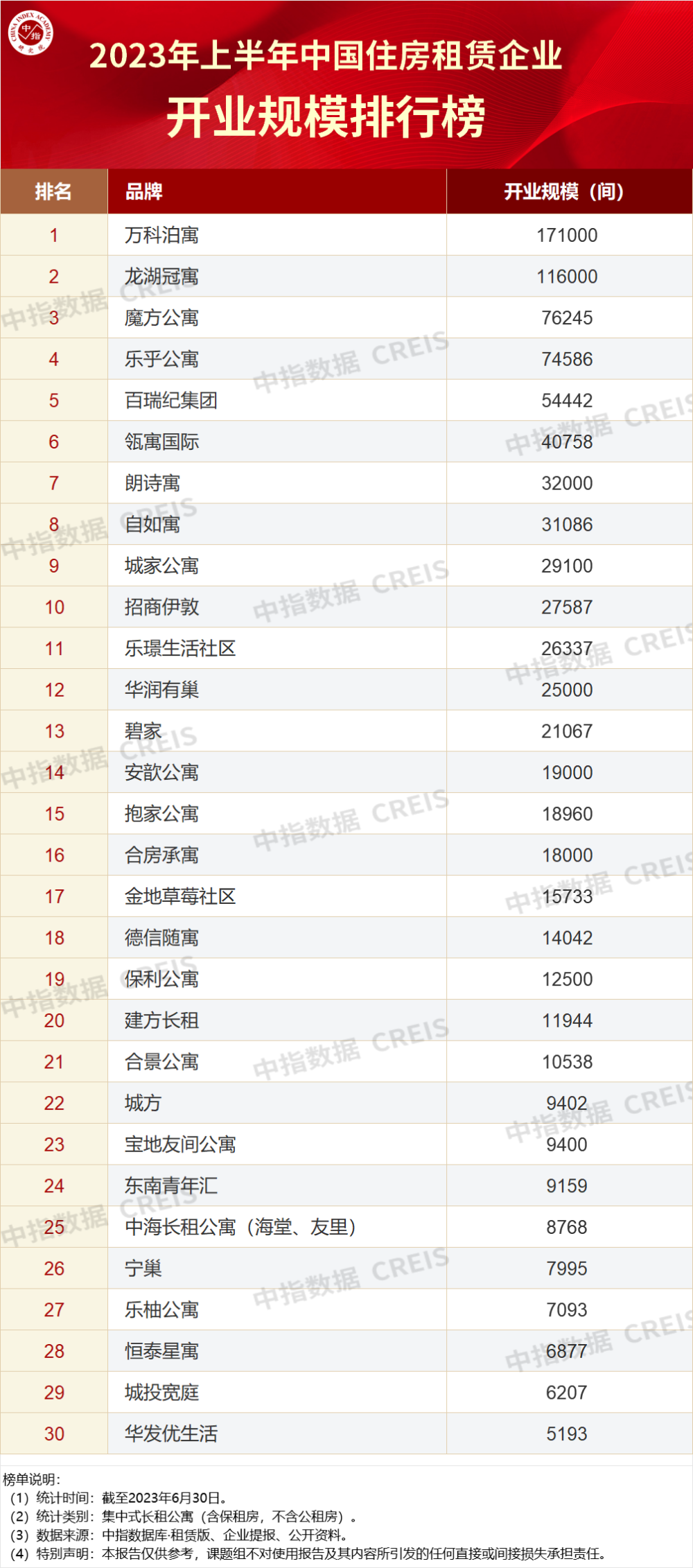 2023上半年中国住房租赁企业规模排行榜