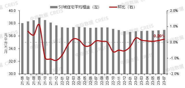 7月百城房价继续下跌,二手房价格环比下跌城市增至96个