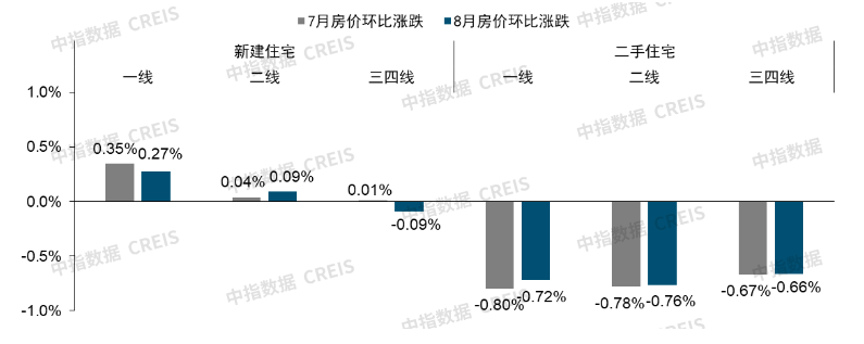 8月百城二手房价格继续下行,“金九银十”市场前景如何?