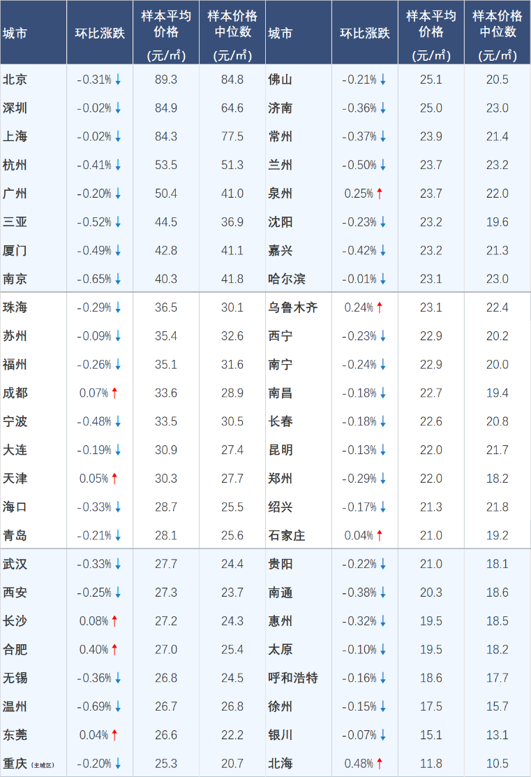 8月百城二手房价格继续下行,“金九银十”市场前景如何?