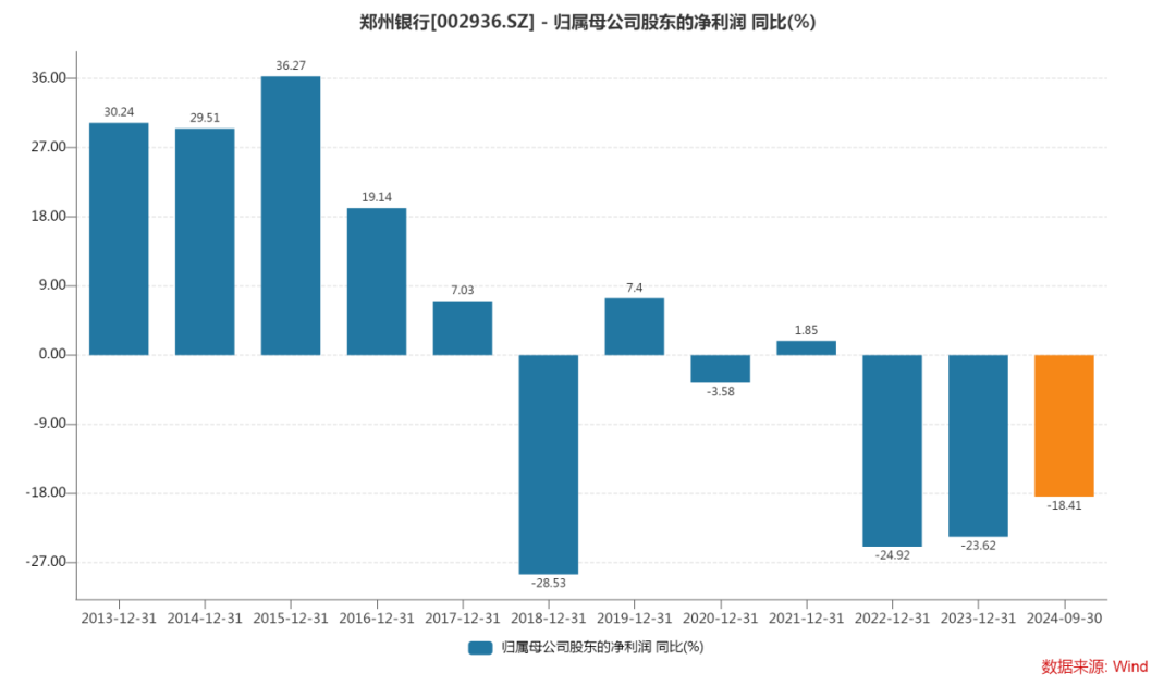 谁“吃掉”了郑州银行净利润？