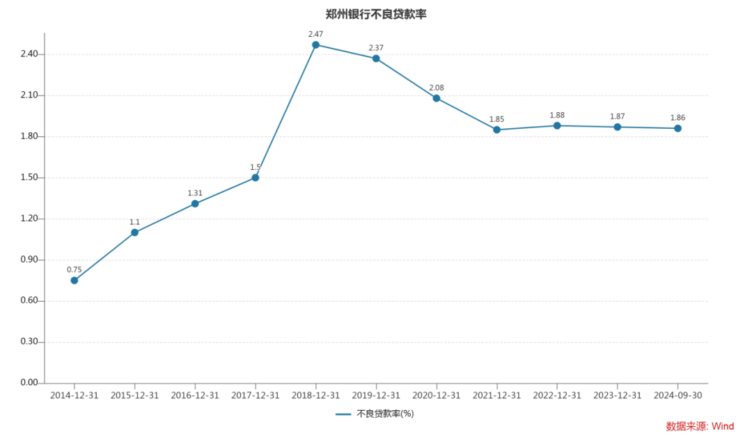 谁“吃掉”了郑州银行净利润？