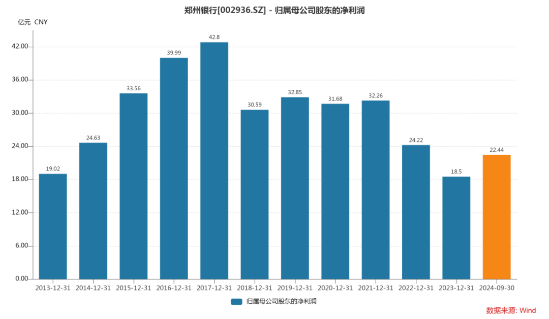 谁“吃掉”了郑州银行净利润？