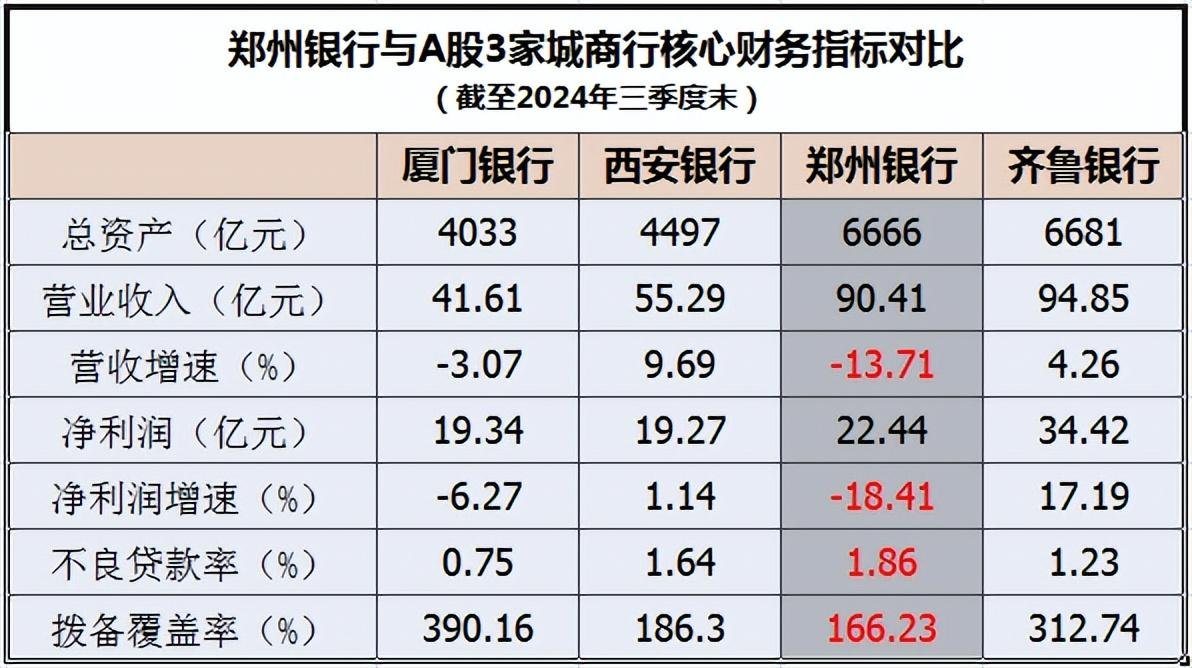 谁“吃掉”了郑州银行净利润？