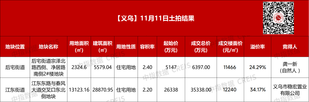 竞价60轮、溢价率34.17%！八都房产3.53亿竞得义乌江东街道宅地