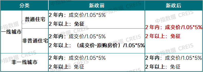 利好频发！三部委优化多项房地产税收政策