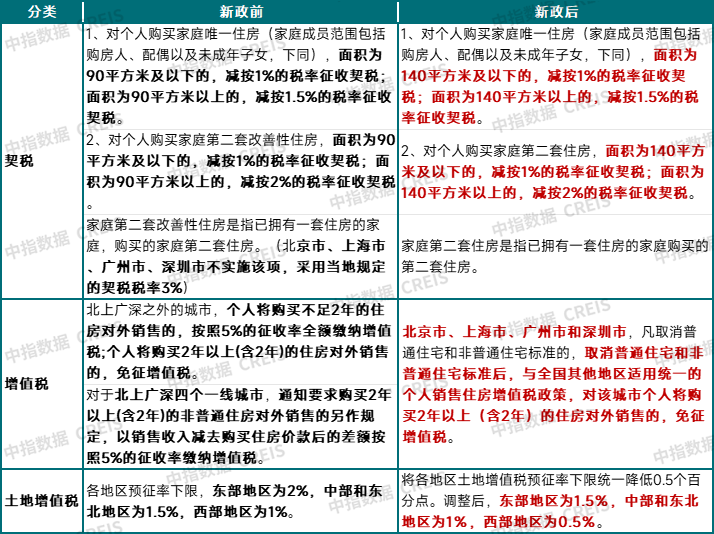 利好频发！三部委优化多项房地产税收政策