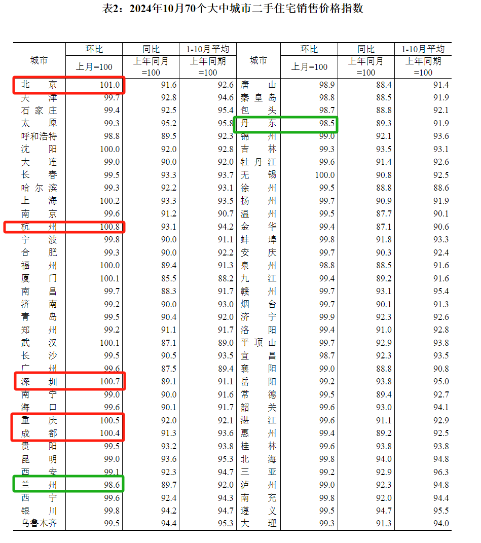 10月70城房价出炉！7城新房价格环比上涨，上海继续领跑