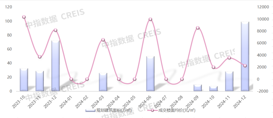 2024年1-12月青岛房地产企业销售业绩TOP20