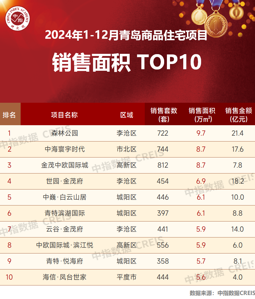 2024年1-12月青岛房地产企业销售业绩TOP20