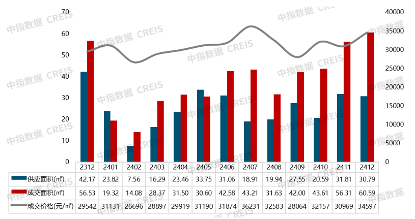 2024年1-12月南京房地产销售业绩TOP20