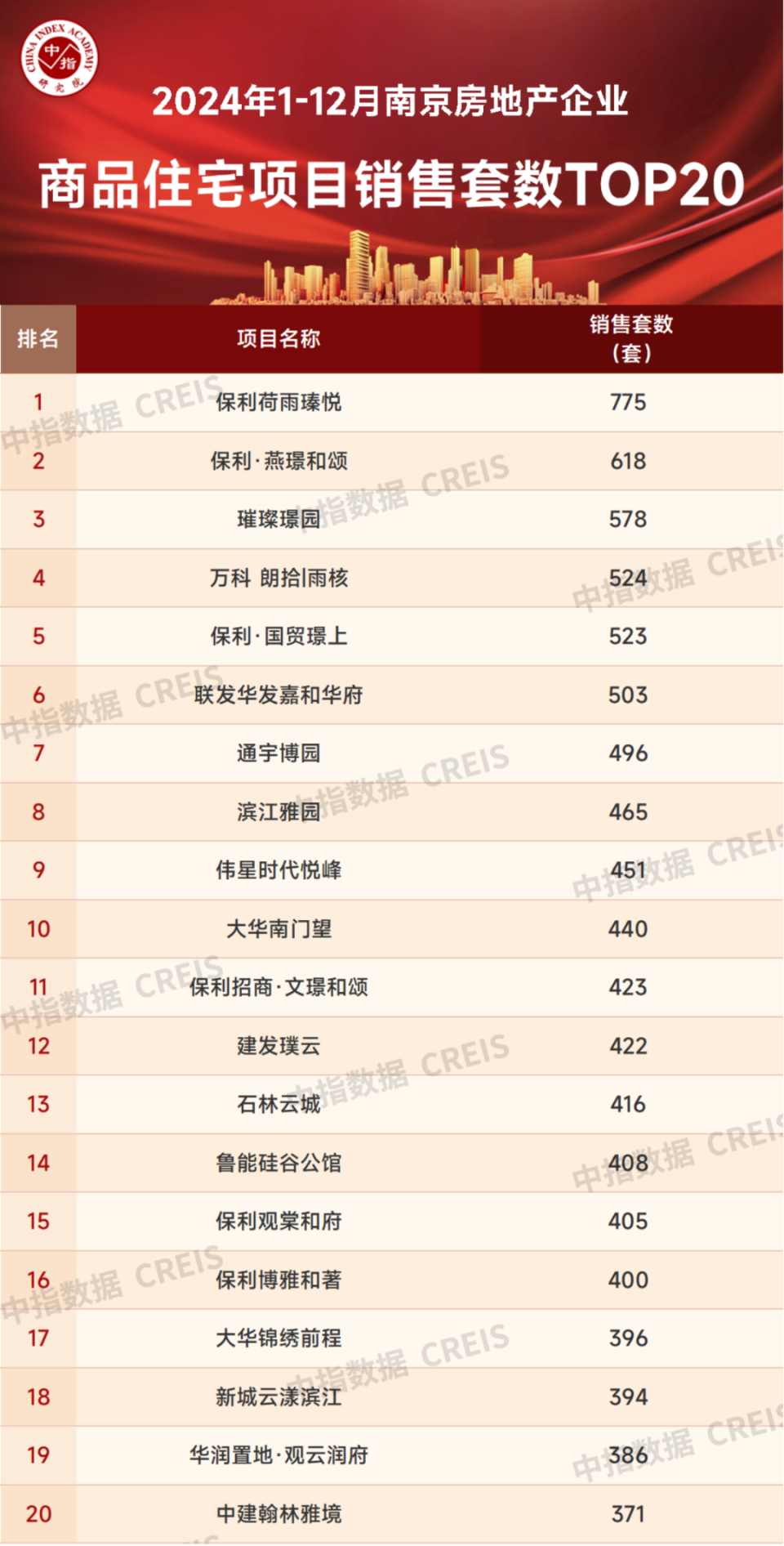 2024年1-12月南京房地产销售业绩TOP20