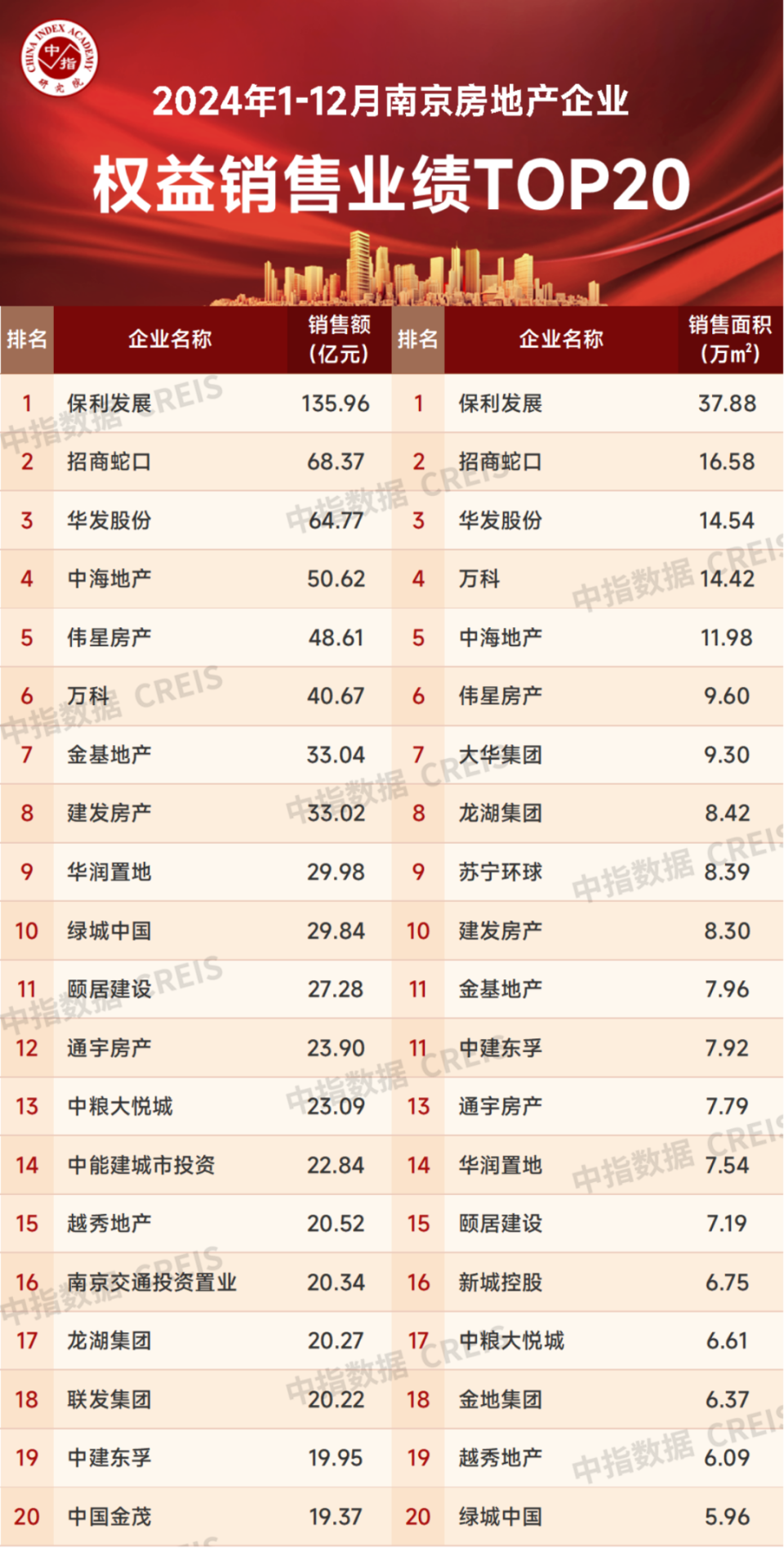 2024年1-12月南京房地产销售业绩TOP20