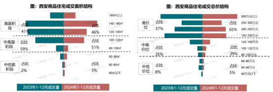 2024年西安房地产企业销售业绩TOP20