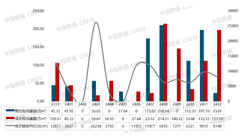 2024年1-12月南京房地产销售业绩TOP20