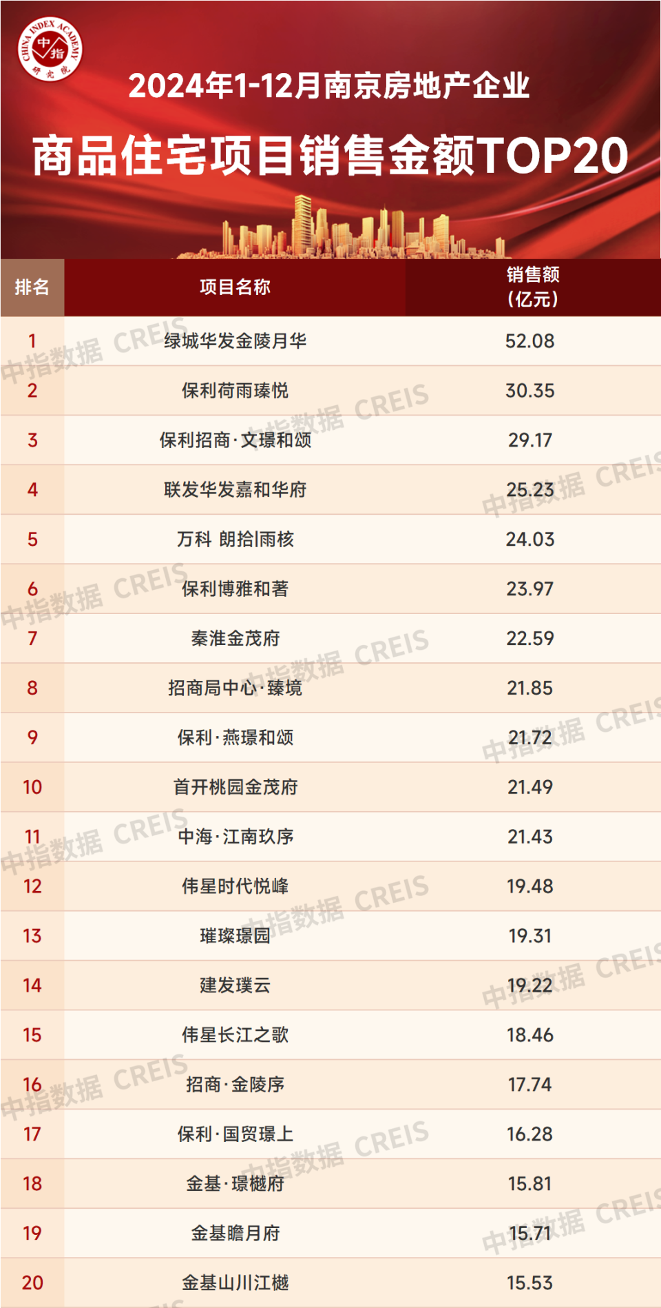 2024年1-12月南京房地产销售业绩TOP20