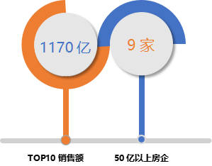 2024年西安房地产企业销售业绩TOP20