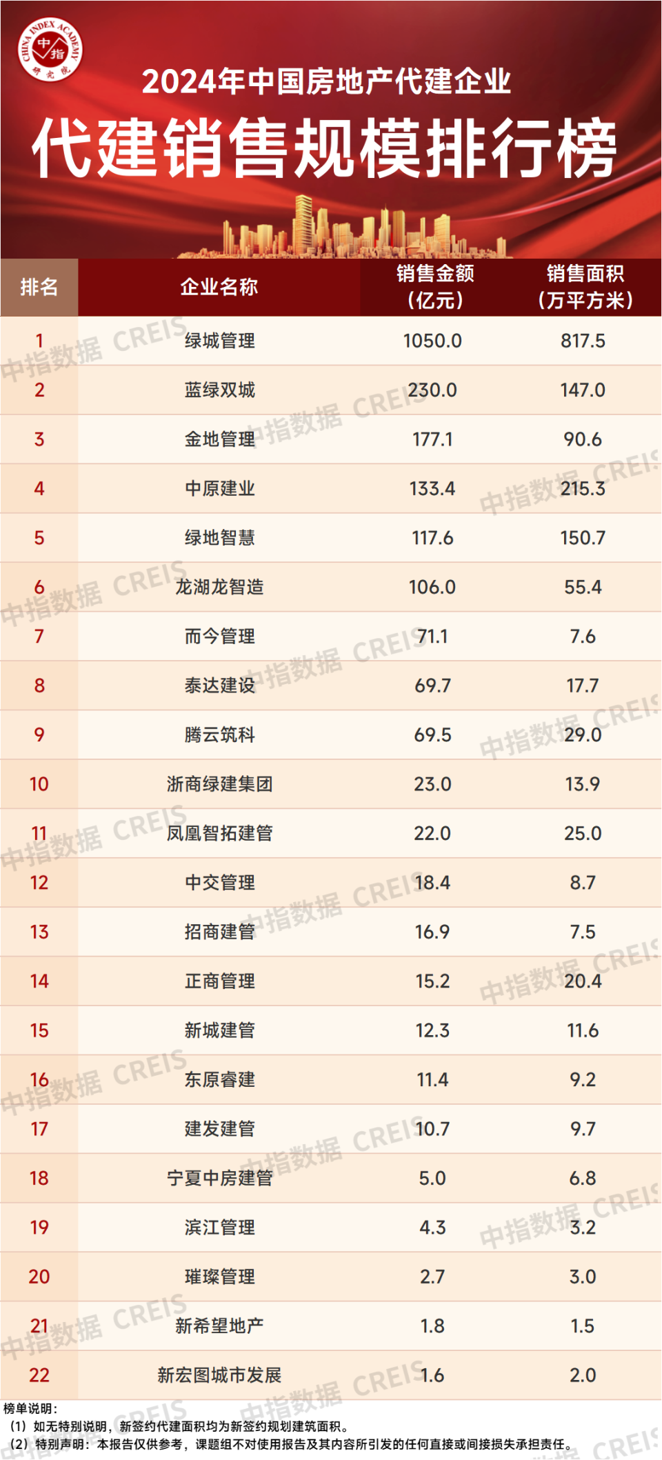 2024年中国房地产代建企业排行榜